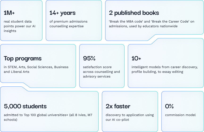 HelloIvy key statistics: 1M+ real student data points, 14+ years of expertise, 2 published books on admissions, top programs in STEM and Business, 95% satisfaction score, 10+ intelligent models, 5,000 students admitted to top universities, 2x faster application process, 0% commission model